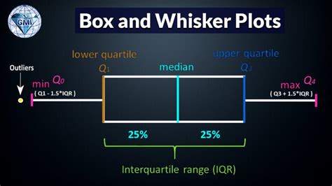 box and whisker distribution|how to calculate whisker.